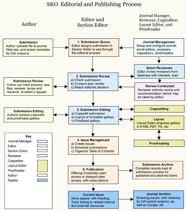 OJS Editorial and Publishing Process